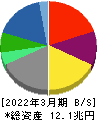 伊藤忠商事 貸借対照表 2022年3月期