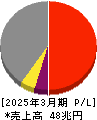 トヨタ自動車 損益計算書 2025年3月期