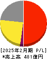 松屋 損益計算書 2025年2月期