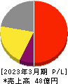日本一ソフトウェア 損益計算書 2023年3月期