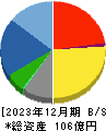 メンバーズ 貸借対照表 2023年12月期
