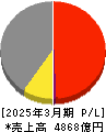 ＵＢＥ 損益計算書 2025年3月期