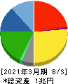 ヤマトホールディングス 貸借対照表 2021年3月期 ヤマトホールディングス 貸借対照表 2021年3月期