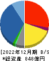 西華産業 貸借対照表 2022年12月期