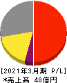 サイバートラスト 損益計算書 2021年3月期 サイバートラスト 損益計算書 2021年3月期