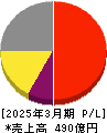 理研計器 損益計算書 2025年3月期 理研計器 損益計算書 2025年3月期