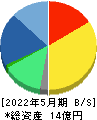 インターファクトリー 貸借対照表 2022年5月期 インターファクトリー 貸借対照表 2022年5月期