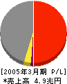 新日本石油 損益計算書 2005年3月期