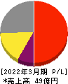 イントラスト 損益計算書 2022年3月期 イントラスト 損益計算書 2022年3月期