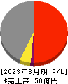 リード 損益計算書 2023年3月期 リード 損益計算書 2023年3月期