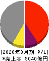 ジャパンディスプレイ 損益計算書 2020年3月期 ジャパンディスプレイ 損益計算書 2020年3月期