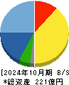 ＡＮＹＣＯＬＯＲ 貸借対照表 2024年10月期