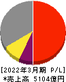 日本碍子 損益計算書 2022年3月期 日本碍子 損益計算書 2022年3月期