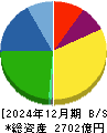 トラスコ中山 貸借対照表 2024年12月期