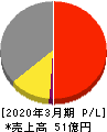 オーベクス 損益計算書 2020年3月期