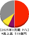 大阪チタニウムテクノロジーズ 損益計算書 2025年3月期 大阪チタニウムテクノロジーズ 損益計算書 2025年3月期