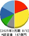 ハリマビステム 貸借対照表 2025年3月期 ハリマビステム 貸借対照表 2025年3月期