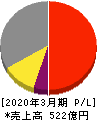 上村工業 損益計算書 2020年3月期 上村工業 損益計算書 2020年3月期