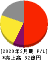 アイティメディア 損益計算書 2020年3月期 アイティメディア 損益計算書 2020年3月期