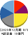ウィルソン・ラーニング　ワールドワイド 貸借対照表 2023年12月期