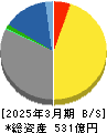 サン電子 貸借対照表 2025年3月期 サン電子 貸借対照表 2025年3月期