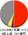 ＳＢＩリーシングサービス 損益計算書 2024年3月期
