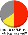 クラレ 損益計算書 2020年12月期 クラレ 損益計算書 2020年12月期