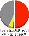 富士急行 損益計算書 2019年3月期 富士急行 損益計算書 2019年3月期