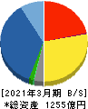 菱電商事 貸借対照表 2021年3月期 菱電商事 貸借対照表 2021年3月期