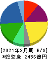東和薬品 貸借対照表 2021年3月期 東和薬品 貸借対照表 2021年3月期