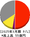 日建工学 損益計算書 2025年3月期 日建工学 損益計算書 2025年3月期