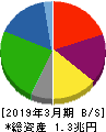 日本製紙 貸借対照表 2019年3月期