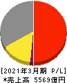 マツキヨココカラ＆カンパニー 損益計算書 2021年3月期