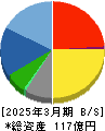 メンバーズ 貸借対照表 2025年3月期