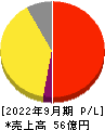 ＨＥＮＮＧＥ 損益計算書 2022年9月期