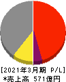 日本山村硝子 損益計算書 2021年3月期