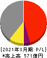 日本山村硝子 損益計算書 2021年3月期 日本山村硝子 損益計算書 2021年3月期