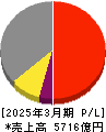 ＴＩＳ 損益計算書 2025年3月期