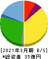 伊豆シャボテンリゾート 貸借対照表 2021年3月期 伊豆シャボテンリゾート 貸借対照表 2021年3月期