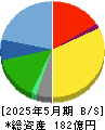 ＦＰパートナー 貸借対照表 2025年5月期