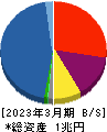 アイフル 貸借対照表 2023年3月期