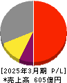 三井松島ホールディングス 損益計算書 2025年3月期