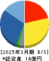 インサイト 貸借対照表 2025年3月期