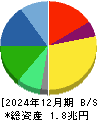花王 貸借対照表 2024年12月期