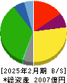 ベルク 貸借対照表 2025年2月期 ベルク 貸借対照表 2025年2月期