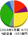 ベルク 貸借対照表 2024年8月期