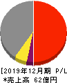 ウィル 損益計算書 2019年12月期 ウィル 損益計算書 2019年12月期