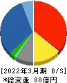 ジェイリース 貸借対照表 2022年3月期 ジェイリース 貸借対照表 2022年3月期
