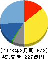 TDCソフト 貸借対照表 2023年3月期 TDCソフト 貸借対照表 2023年3月期
