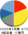 ジオコード 貸借対照表 2025年8月期